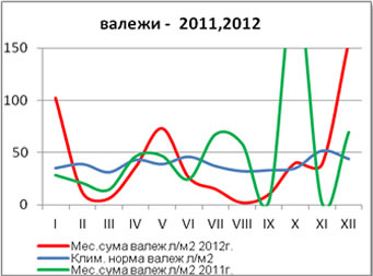 погода в варне, количество осадков в варне