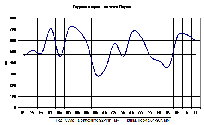 погода в варне, осадки в варне