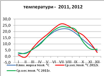 температура в варне зимой