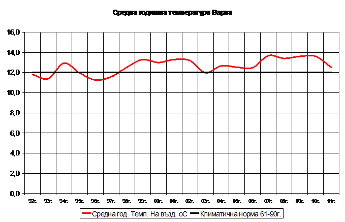 погода в Варне